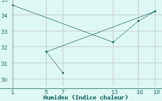 Courbe de l'humidex pour le bateau ICJA