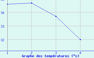 Courbe de tempratures pour Agadez