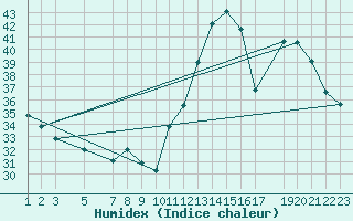 Courbe de l'humidex pour Coxim