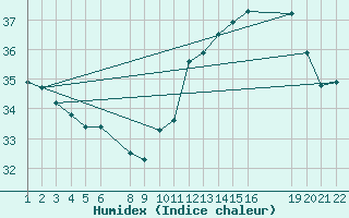 Courbe de l'humidex pour Serrinha