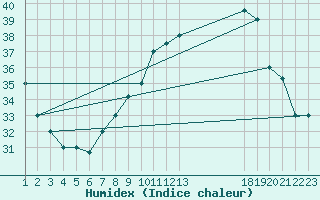 Courbe de l'humidex pour Ghardaia