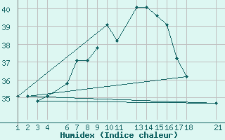 Courbe de l'humidex pour Kelibia