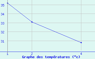 Courbe de tempratures pour In Guezzam