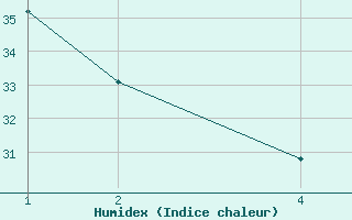 Courbe de l'humidex pour In Guezzam