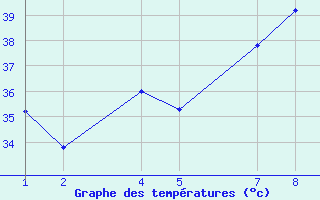 Courbe de tempratures pour Anesbaraka