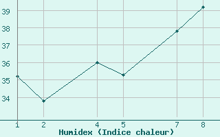 Courbe de l'humidex pour Anesbaraka