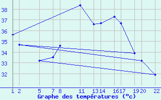 Courbe de tempratures pour Bidon 5