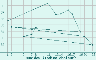 Courbe de l'humidex pour Bidon 5