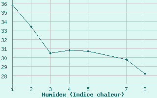 Courbe de l'humidex pour Tepic, Nay.