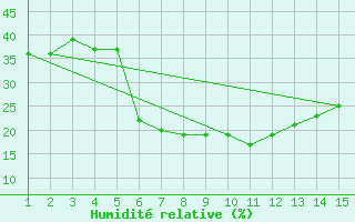 Courbe de l'humidit relative pour Mardin