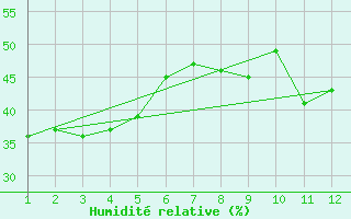 Courbe de l'humidit relative pour Orbost