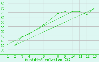 Courbe de l'humidit relative pour Aniak, Aniak Airport