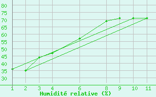 Courbe de l'humidit relative pour Aniak, Aniak Airport