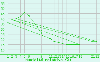 Courbe de l'humidit relative pour Ghardaia