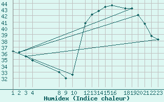 Courbe de l'humidex pour Aquidauana