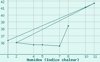 Courbe de l'humidex pour Amguid