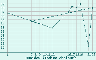 Courbe de l'humidex pour Colonia Juan Carras-Co Mazatlan, Sin.