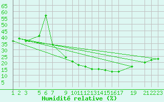 Courbe de l'humidit relative pour Laghouat