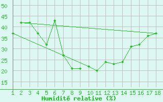 Courbe de l'humidit relative pour Mardin