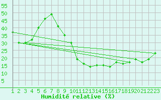 Courbe de l'humidit relative pour Gafsa