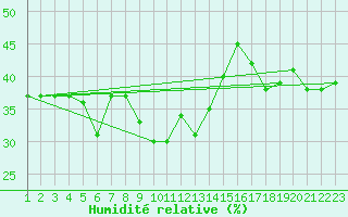 Courbe de l'humidit relative pour Grand Saint Bernard (Sw)