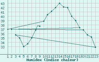 Courbe de l'humidex pour Ouargla