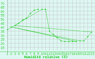 Courbe de l'humidit relative pour Clairoix (60)