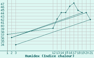 Courbe de l'humidex pour Barra Do Garcas