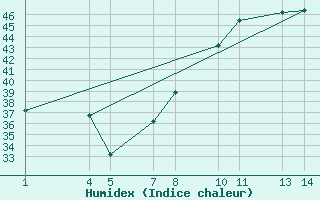 Courbe de l'humidex pour In Guezzam