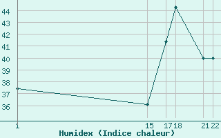 Courbe de l'humidex pour Progreso, Yuc.