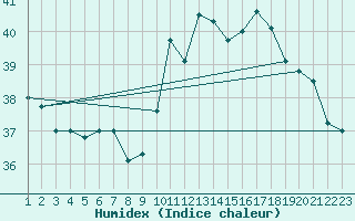 Courbe de l'humidex pour Maceio