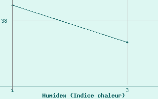 Courbe de l'humidex pour le bateau 9HA4777