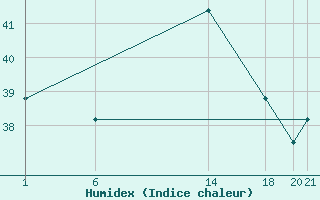 Courbe de l'humidex pour le bateau OYRO2