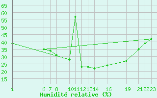 Courbe de l'humidit relative pour Diepenbeek (Be)