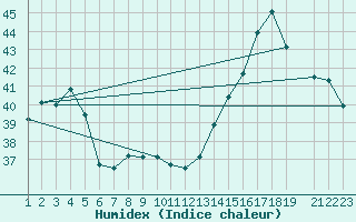 Courbe de l'humidex pour Progreso, Yuc.