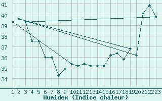 Courbe de l'humidex pour Maopoopo Ile Futuna