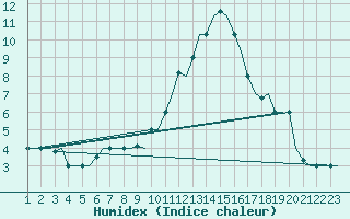 Courbe de l'humidex pour Milan (It)