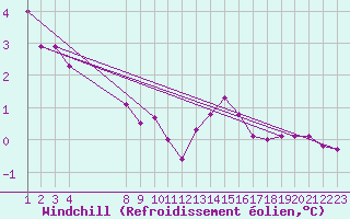 Courbe du refroidissement olien pour Colmar-Ouest (68)