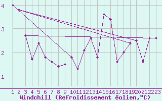 Courbe du refroidissement olien pour Rethel (08)
