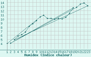 Courbe de l'humidex pour Vannes-Sn (56)