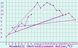 Courbe du refroidissement olien pour Egolzwil