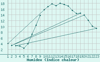 Courbe de l'humidex pour Kikinda