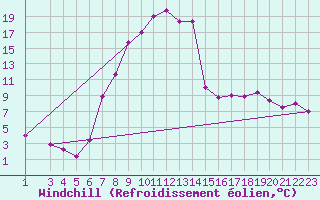 Courbe du refroidissement olien pour Bizerte