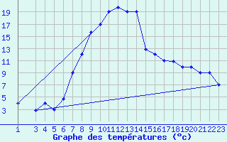 Courbe de tempratures pour Bizerte