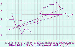 Courbe du refroidissement olien pour Tesseboelle