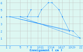 Courbe de la hauteur de neige pour Freudenstadt