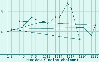 Courbe de l'humidex pour Sklholt