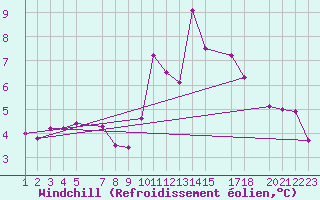 Courbe du refroidissement olien pour La Comella (And)