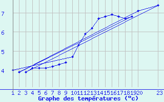 Courbe de tempratures pour Variscourt (02)