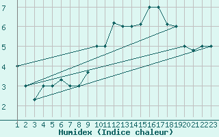 Courbe de l'humidex pour Reykjavik